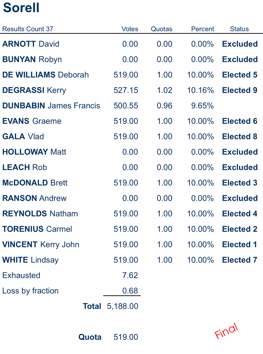councillors distribution of preferences